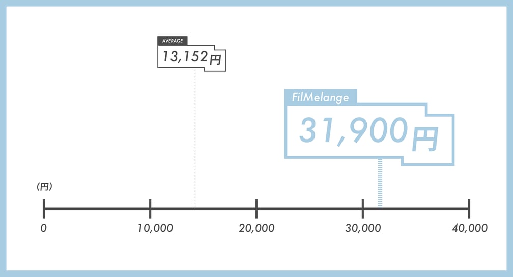 フィルメランジェの価格のグラフ