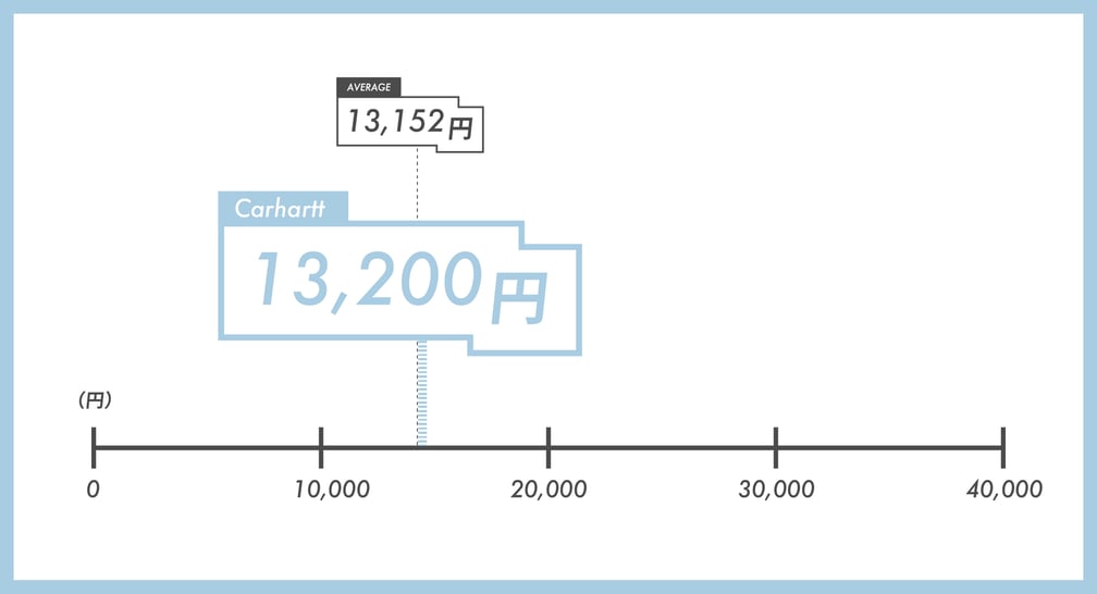 カーハートのスウェットの価格のグラフ