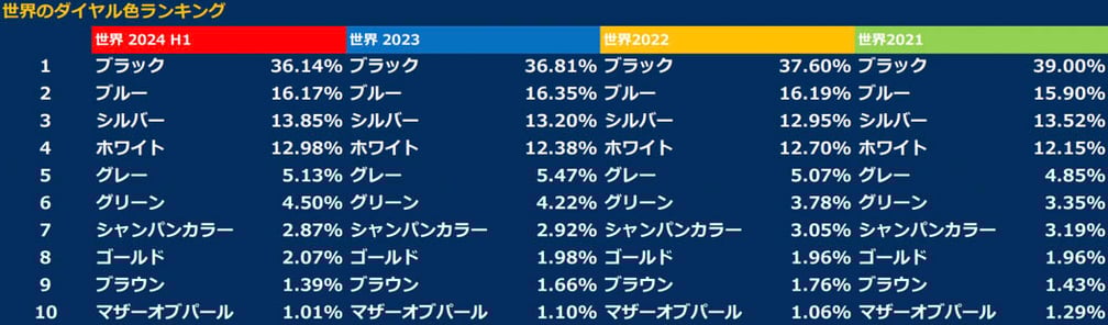 ダイアル色ランキング画像