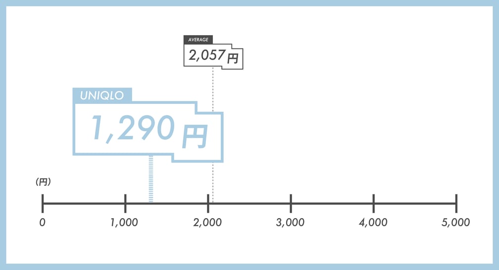 ユニクロのタンクトップの価格表