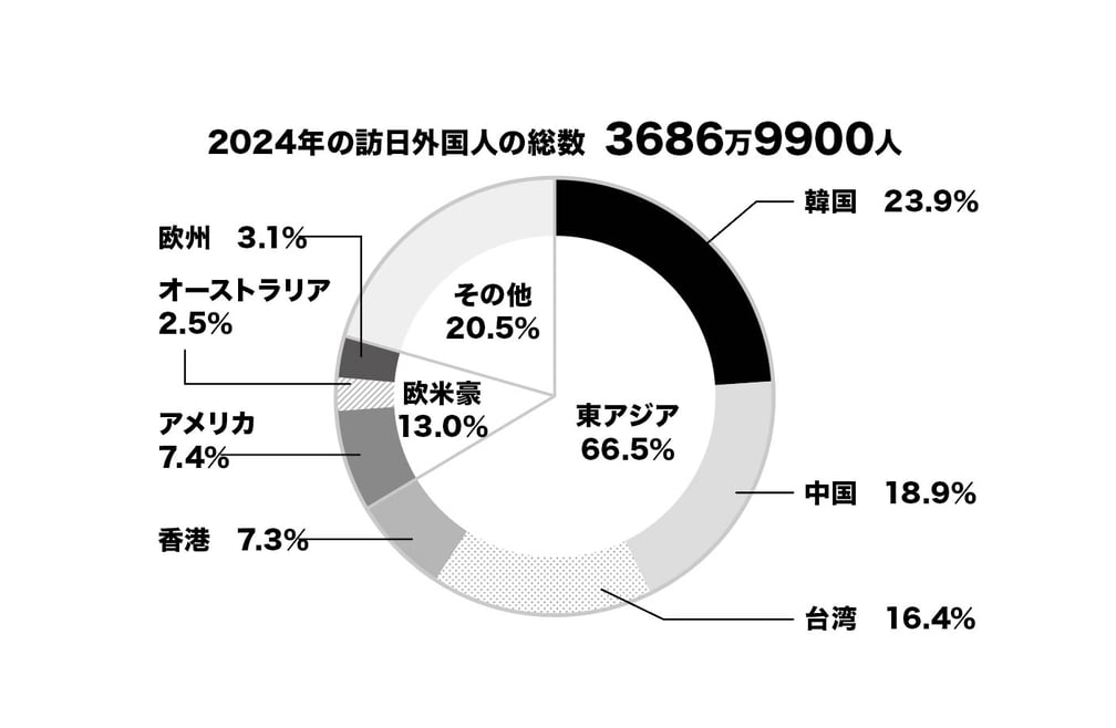 国・エリア別 訪日外国人の内訳を示した図(観光庁発表の統計を基に作成)