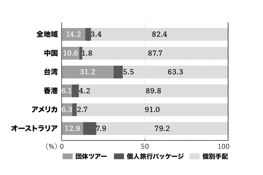 各国のFIT(個人旅行)比率の比較図