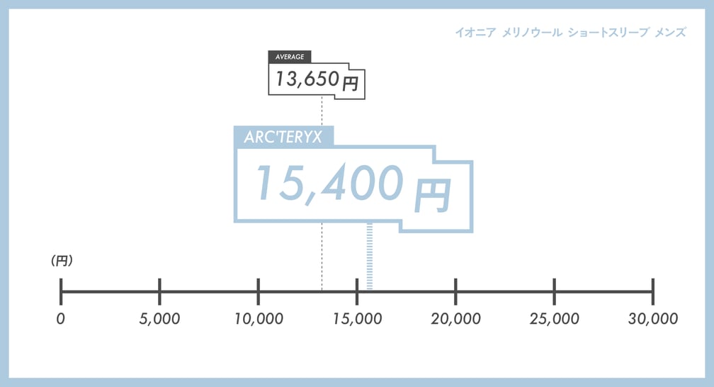 メリノウールTシャツの価格比較表