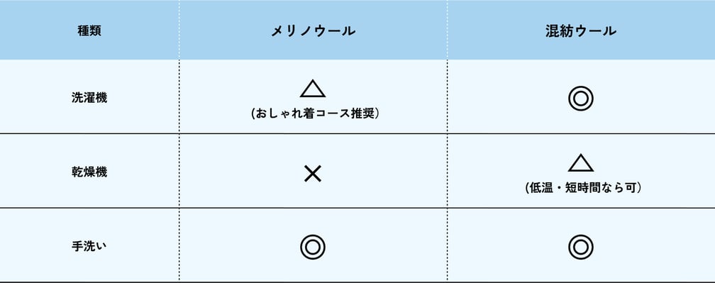 メリノウール 洗濯