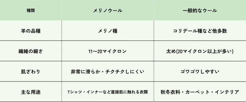 メリノウールと一般的なウールの違い