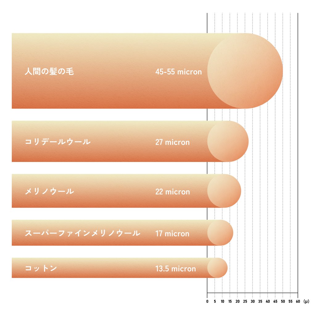 メリノウール 細さ