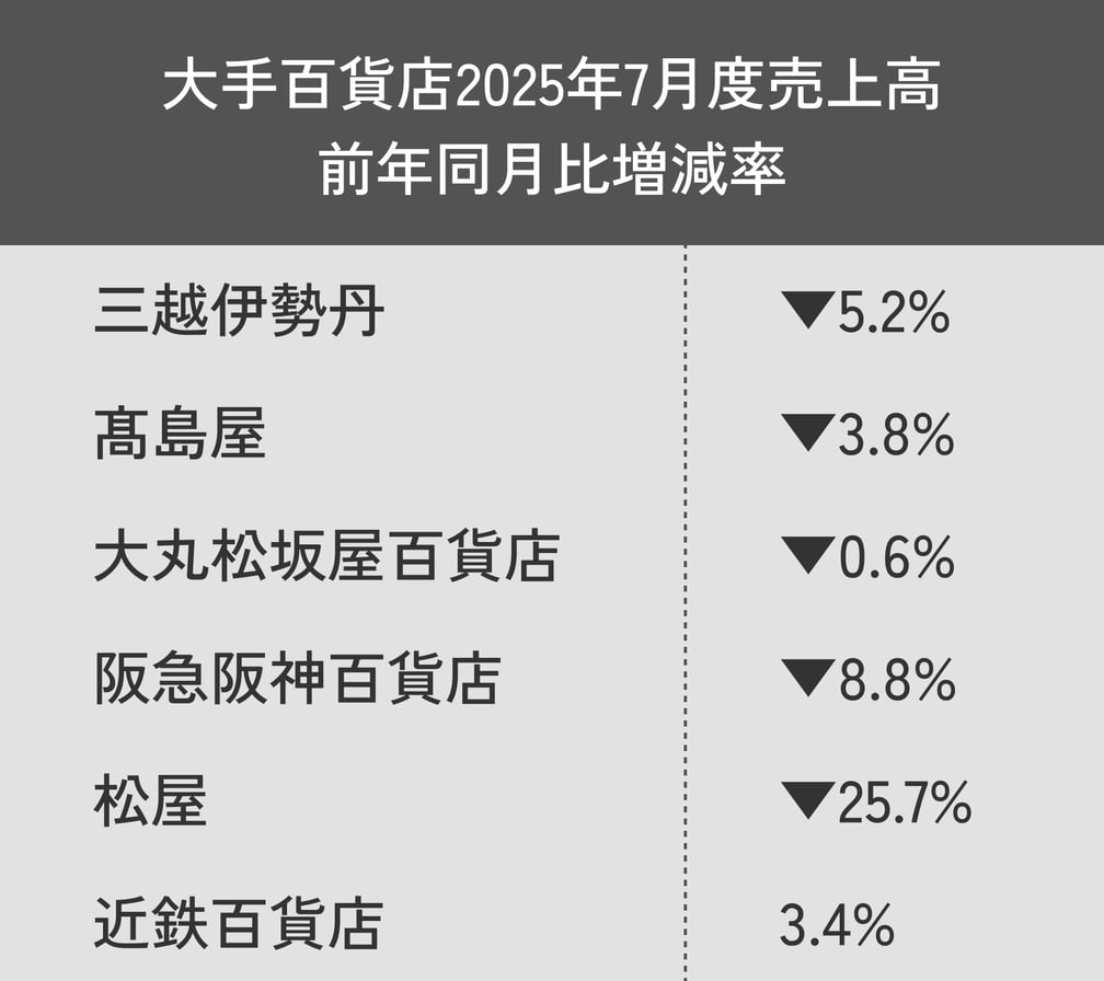 大手百貨店2025年7月度売上高 前年同月比増減率一覧表