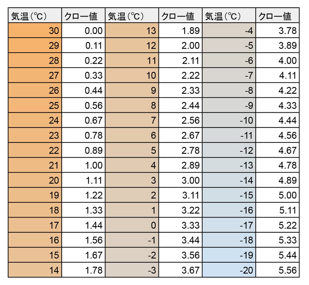 気温・クロー値対応表