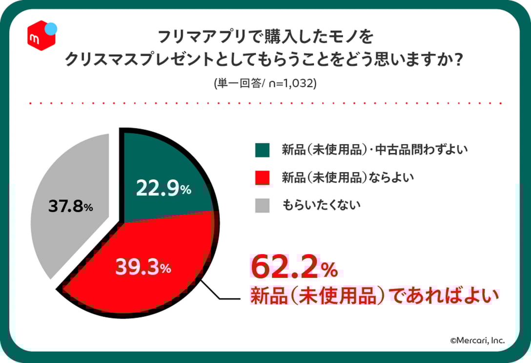 フリマアプリとクリスマスプレゼントに関する意識調査 Image by メルカリ