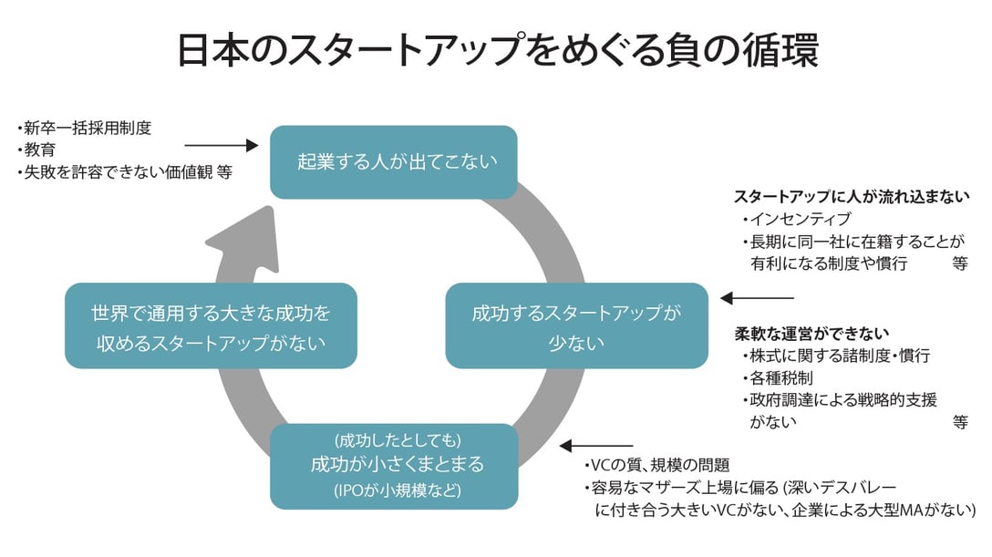 日本のスタートアップをめぐる負の循環