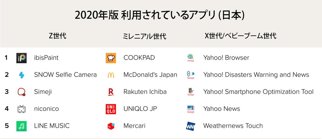 世代別人気アプリ (日本)