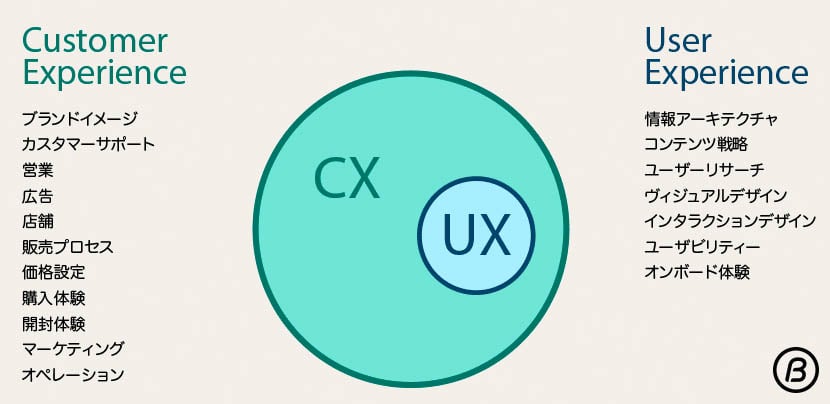 CXデザインとUXデザインの関係性