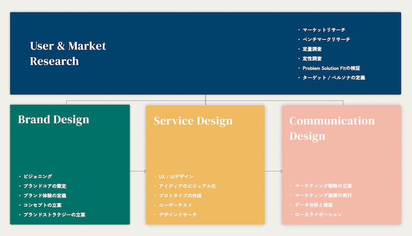 User &amp; Market Researchのプロセス
