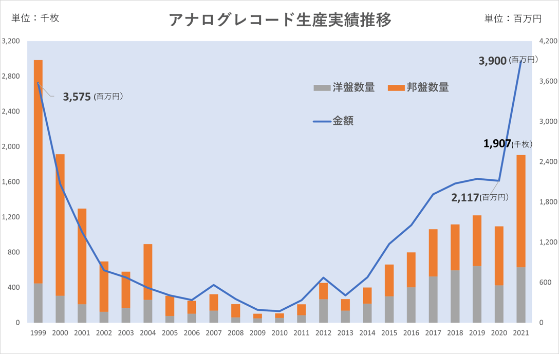 1999年〜2021年のレコード生産実績推移 Image by 一般社団法人 日本レコード協会　