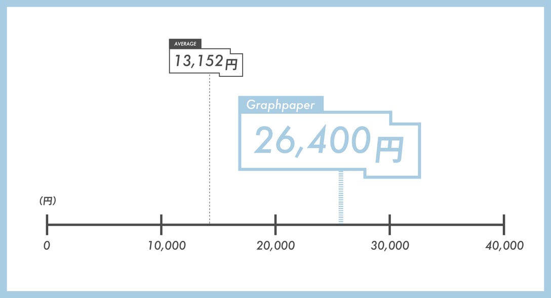 グラフペーパーの価格のグラフ