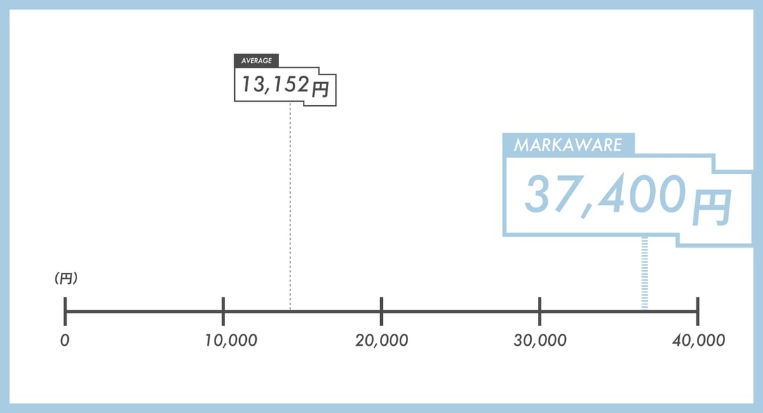 マーカウェアのスウェットの価格のグラフ