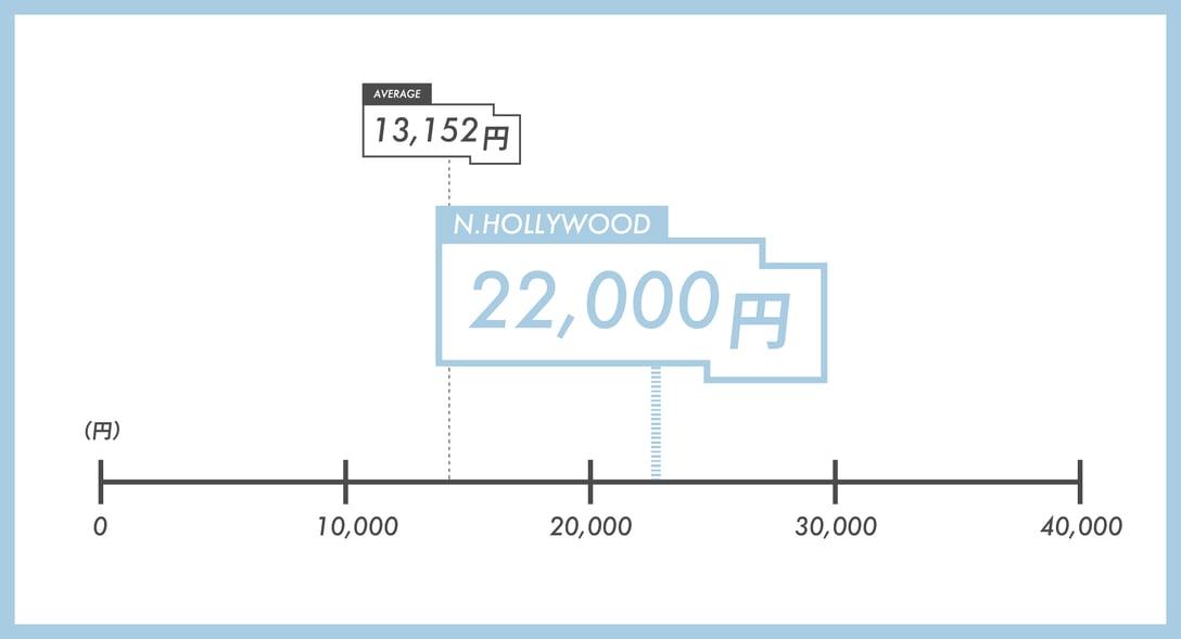 N.ハリウッドの価格のグラフ