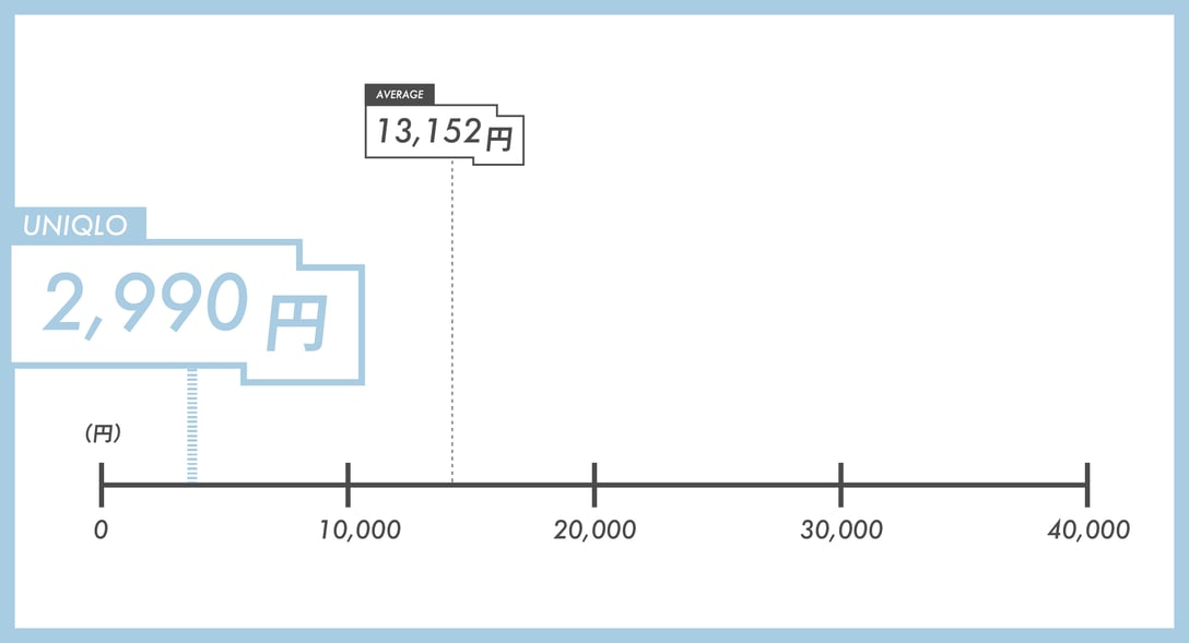 ユニクロの価格のグラフ