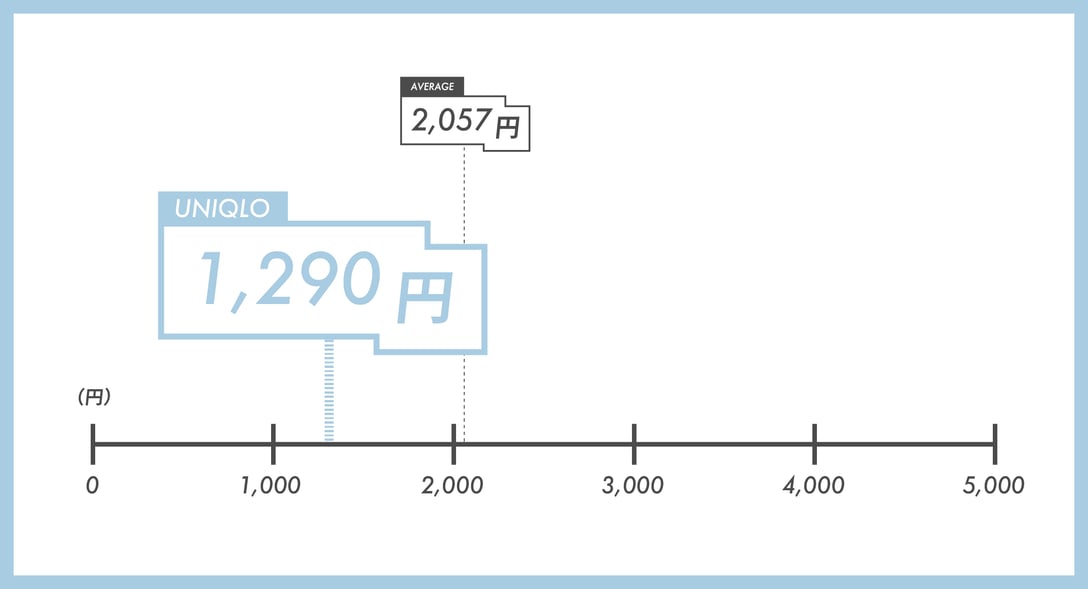 ユニクロのタンクトップの価格表