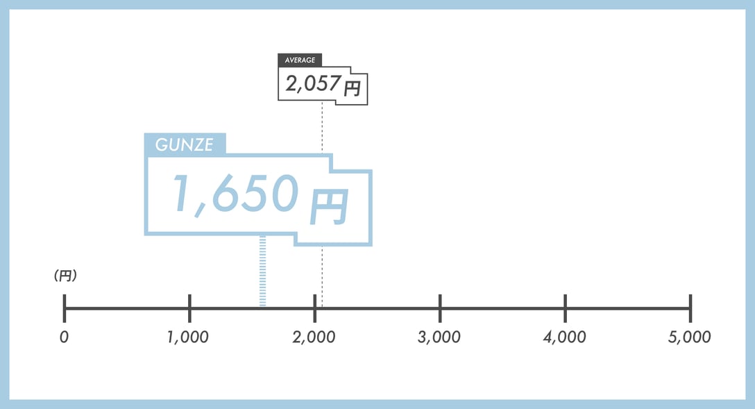 グンゼのタンクトップの価格表