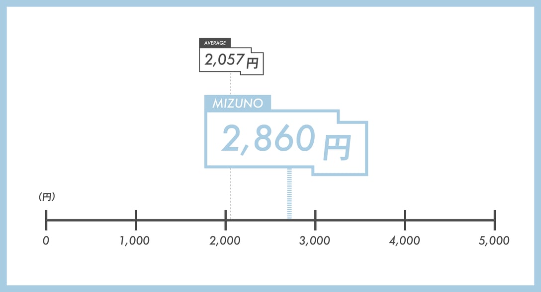 ミズノのタンクトップの価格表