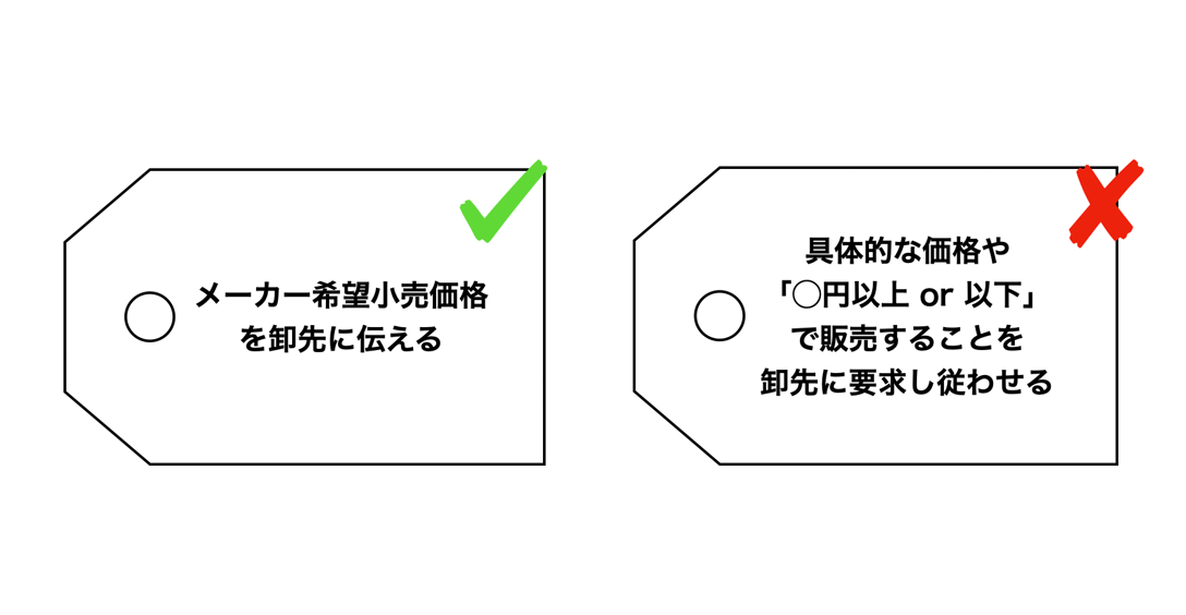 再販売価格の拘束に該当するケースとしないケースについて説明した図表