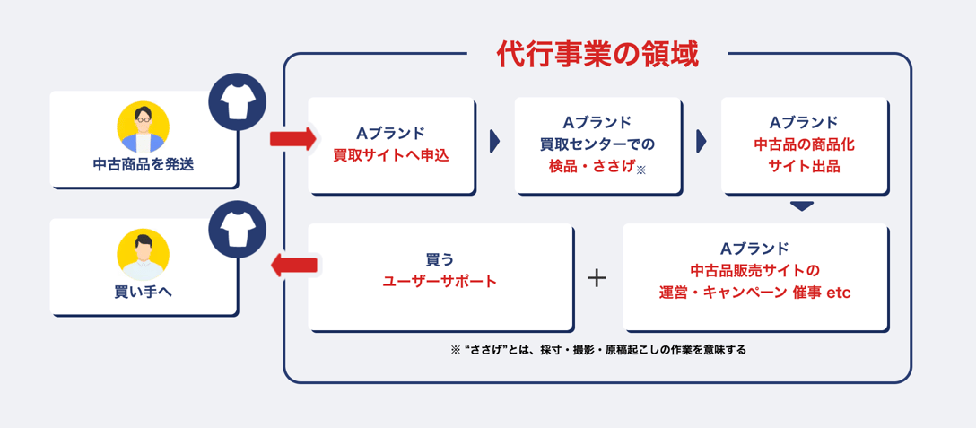 リユースアライアンス事業を説明する画像