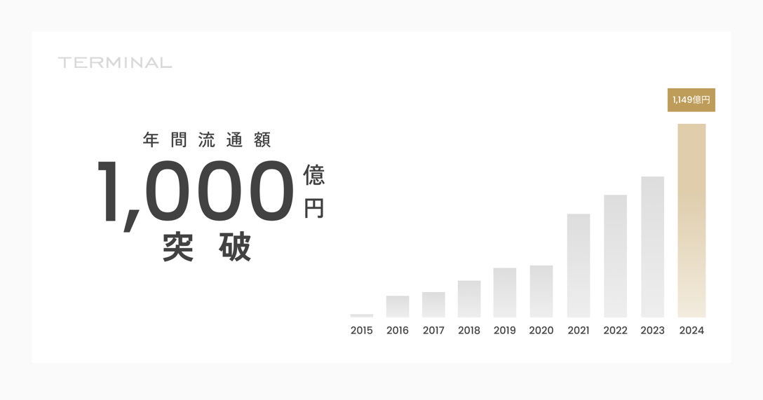 年間流通総額1000億円突破を示す棒グラフ