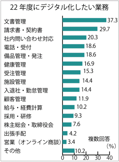 デジタル化したい業務の調査