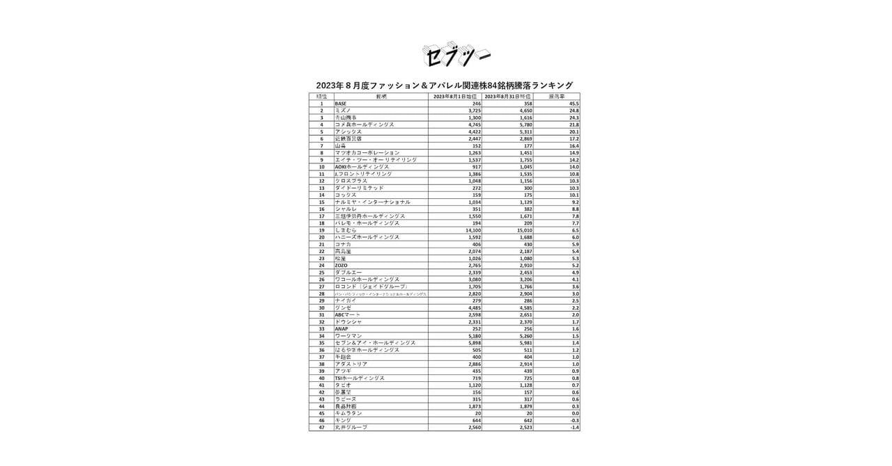 8月度ファッション関連株の上昇率ランキング BASEが首位に