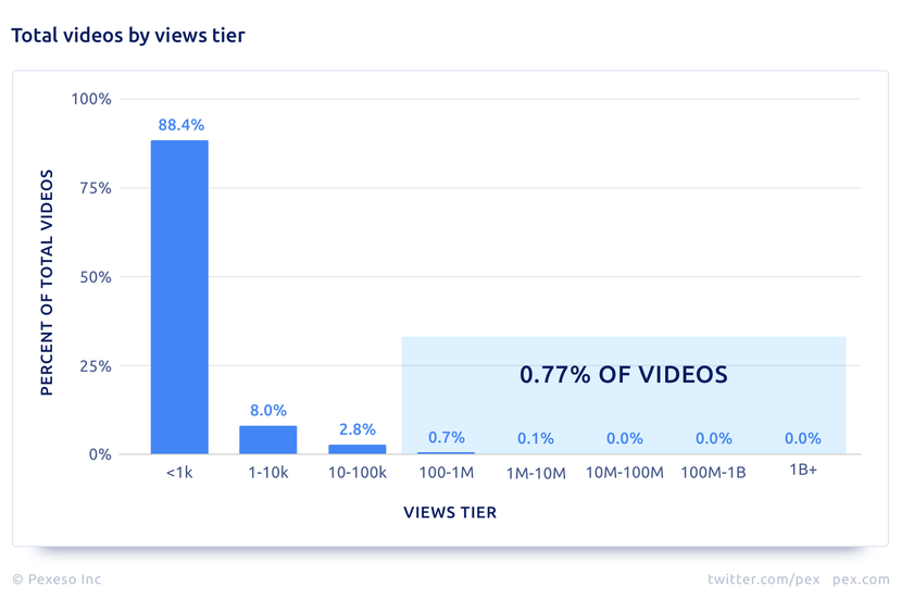 レッドオーシャン化したyoutube界 再生回数10万回以上は全体の1 以下に