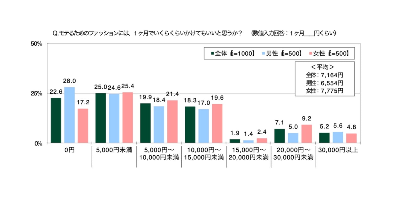 安い 服 いくら 大学生