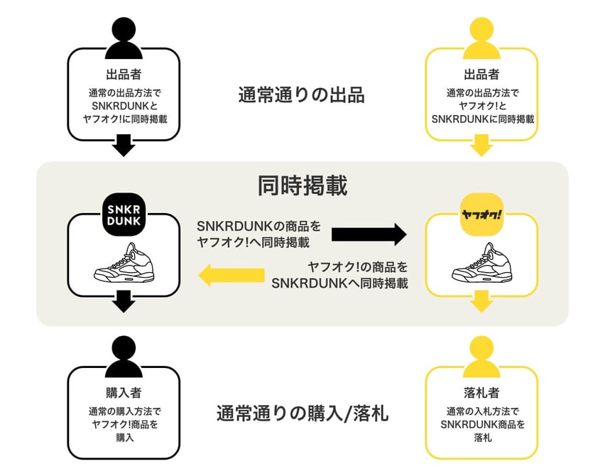 ヤフオク!とスニーカーダンクが業務提携、出品アイテムを相互掲載