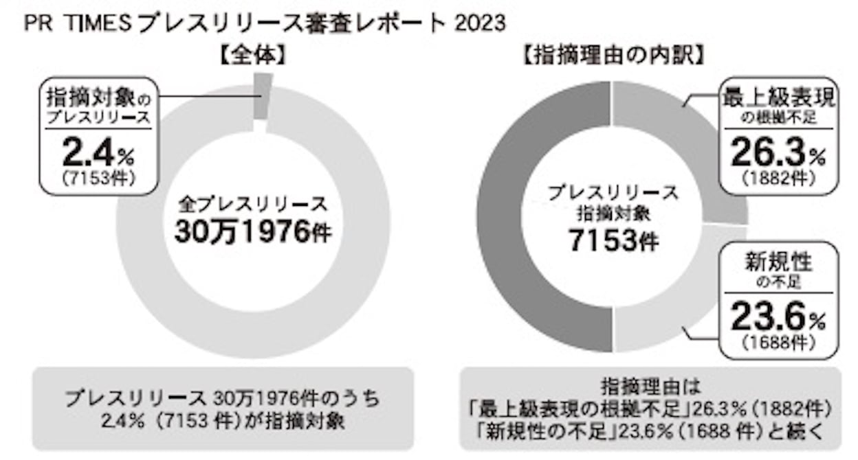 PR TIMES 最上級表現に「待った」、7000件超のプレスリリースに審査指摘