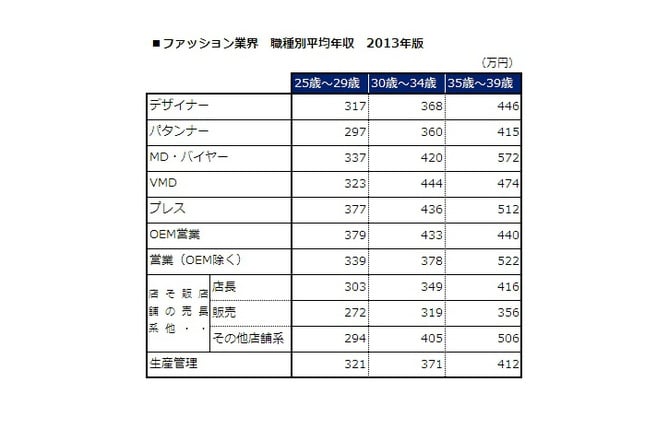 アートユニフォーム 年収