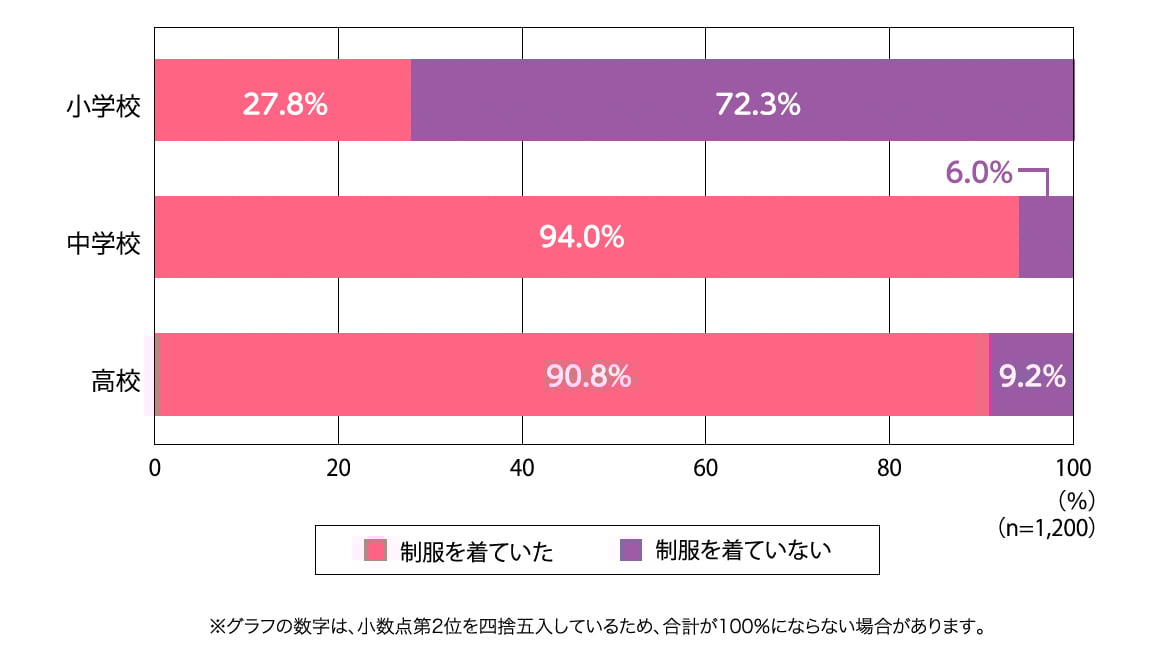 カンコー学生服が実施した調査レポート「カンコーホームルーム」Vol.197「世代別の中学校の制服タイプ」の制服イメージ