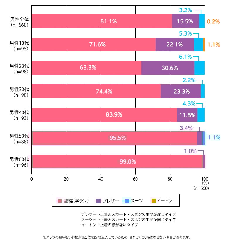 カンコー学生服が実施した調査レポート「カンコーホームルーム」Vol.197「世代別の中学校の制服タイプ」の制服イメージ