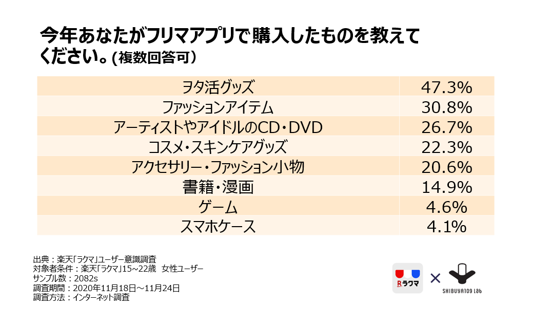 2020年フリマアプリ使用状況調査「購入したもの」ランキング