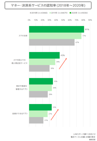 「LINEリサーチ」のスマホ決済使用状況の調査結果のグラフ