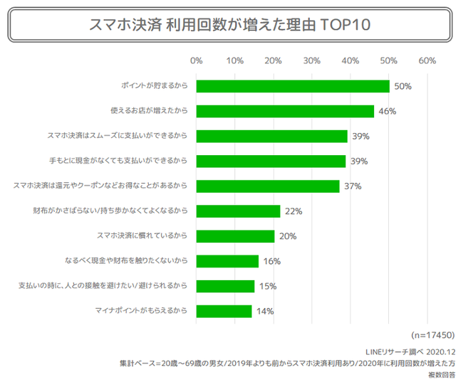 「LINEリサーチ」のスマホ決済使用状況の調査結果のグラフ