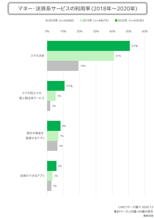 「LINEリサーチ」のスマホ決済使用状況の調査結果のグラフ