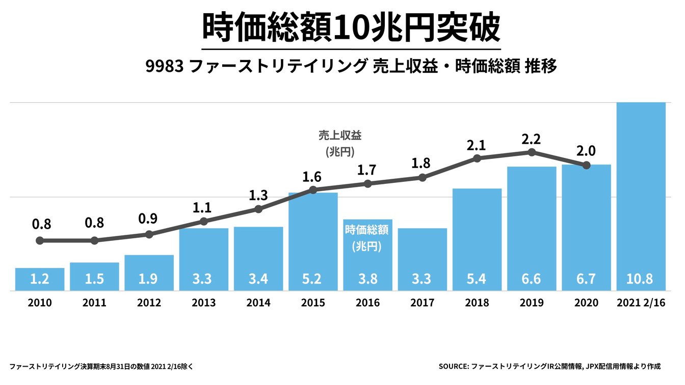 ファーストリテイリング 時価総額 グラフ