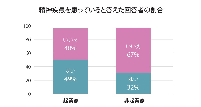起業家と一般的な人々の精神疾患の割合