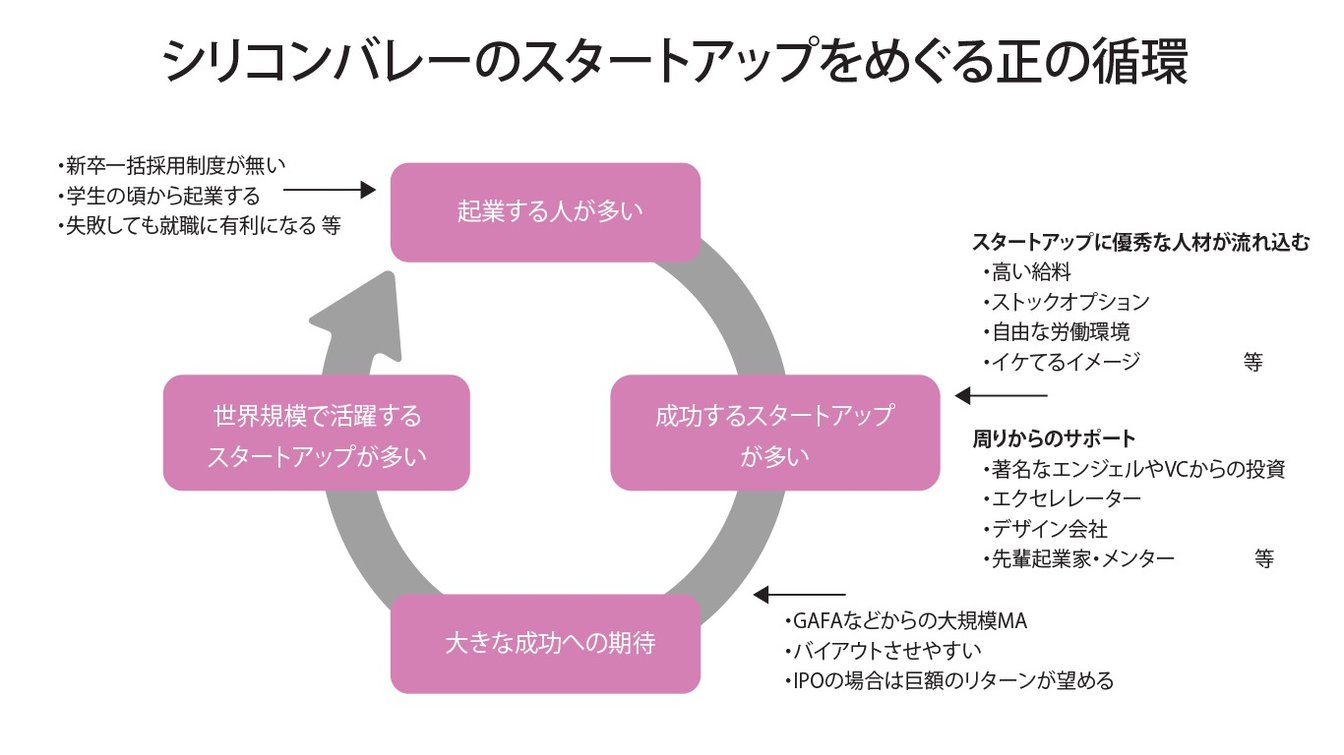 シリコンバレーのスタートアップをめぐる正の循環