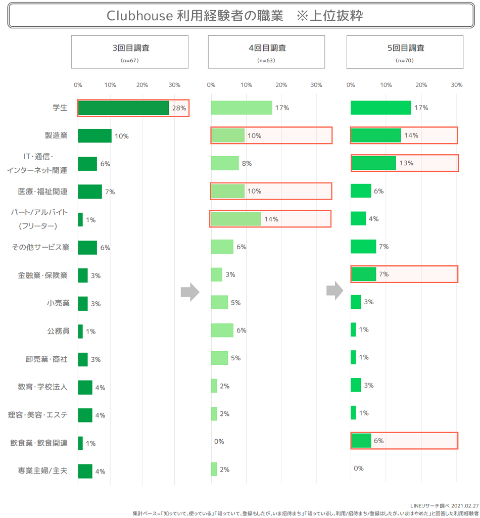 Clubhouseユーザー層の変化