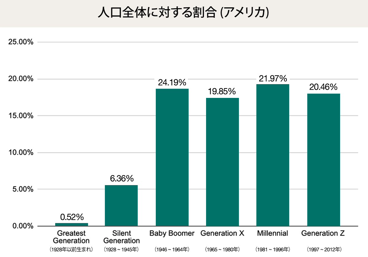 世代別の人口比率 (アメリカ)