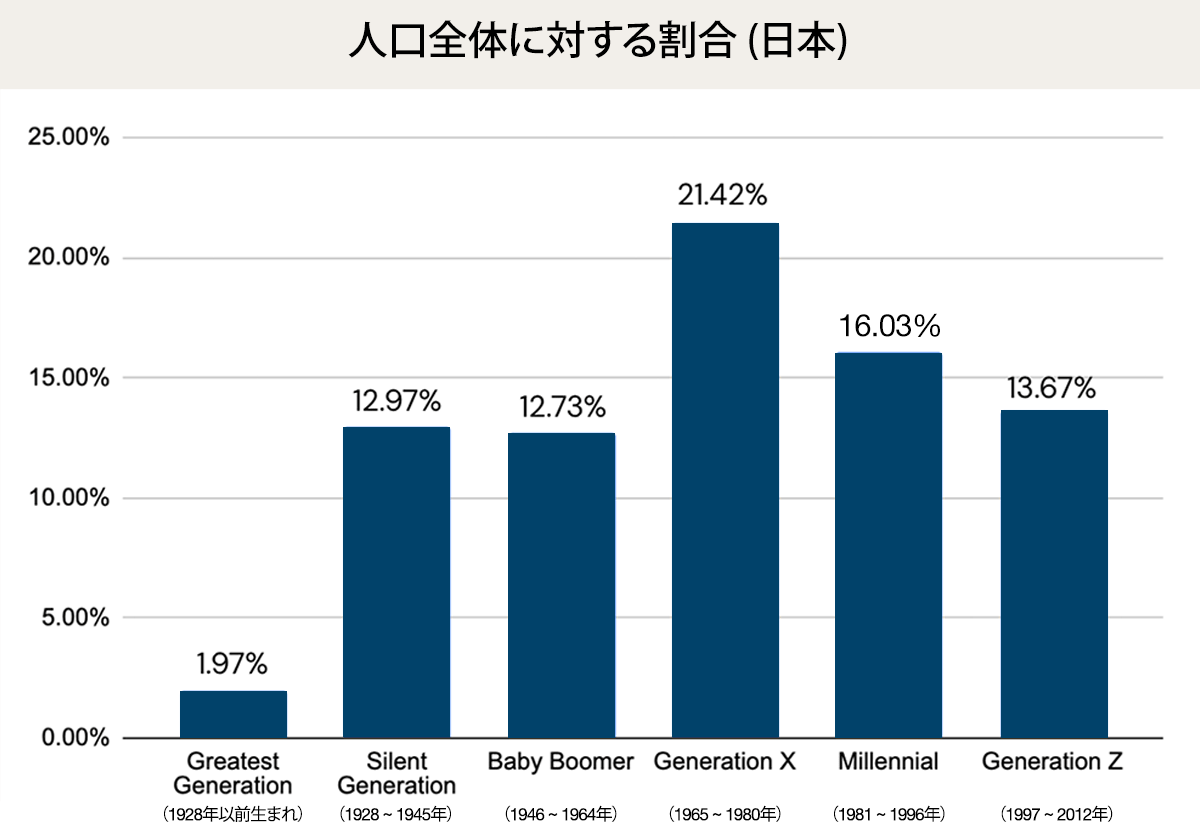 世代別の人口比率 (日本)