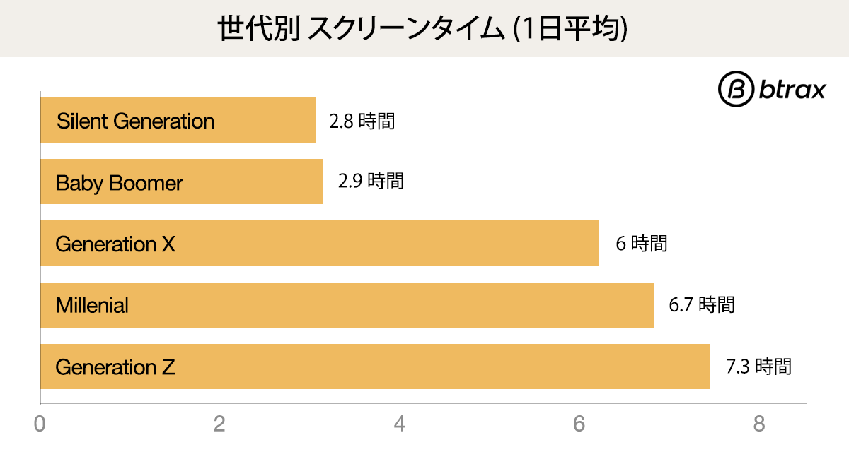 Research conducted by Reviews.org surveyed 1000 Australians