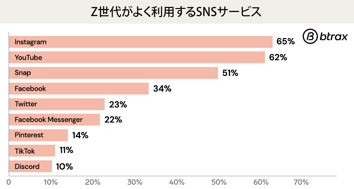 Business Insiderによる毎日利用するサービス調査