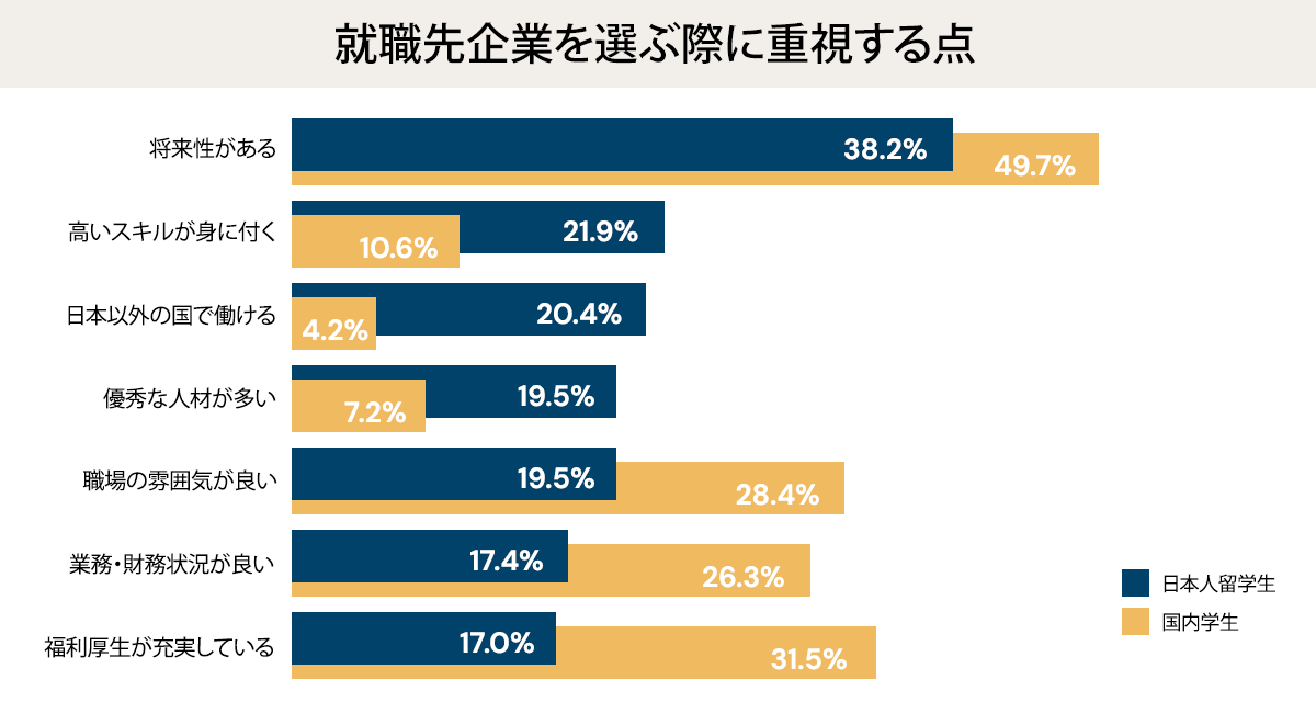DISCO International による学生を対象にしたリサーチ結果